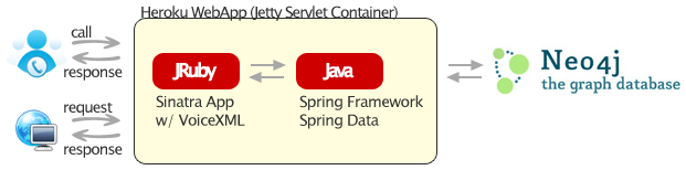 Talking to Neo4j graphs