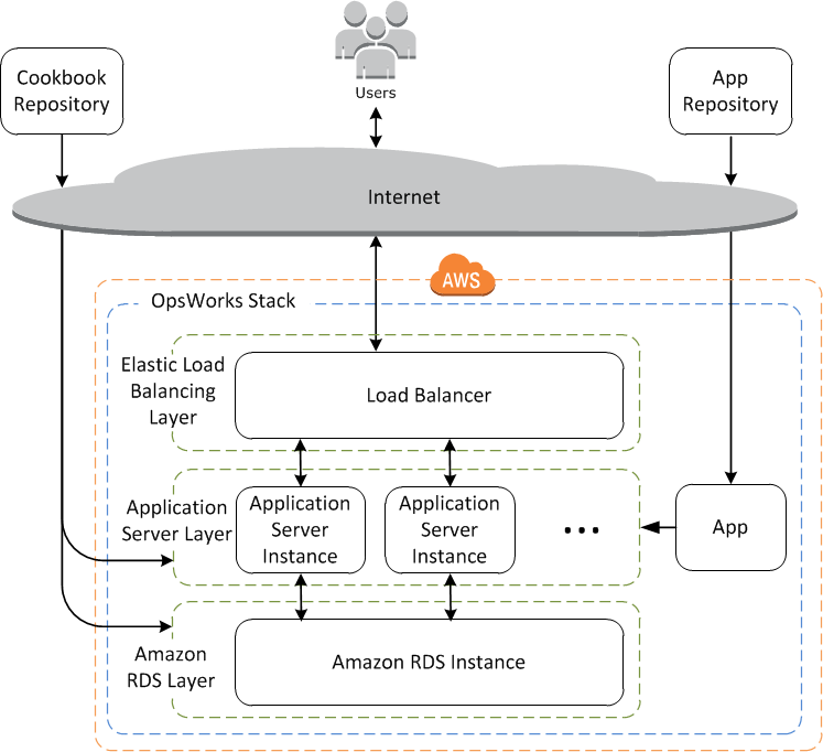 AWS Opsworks Deployment