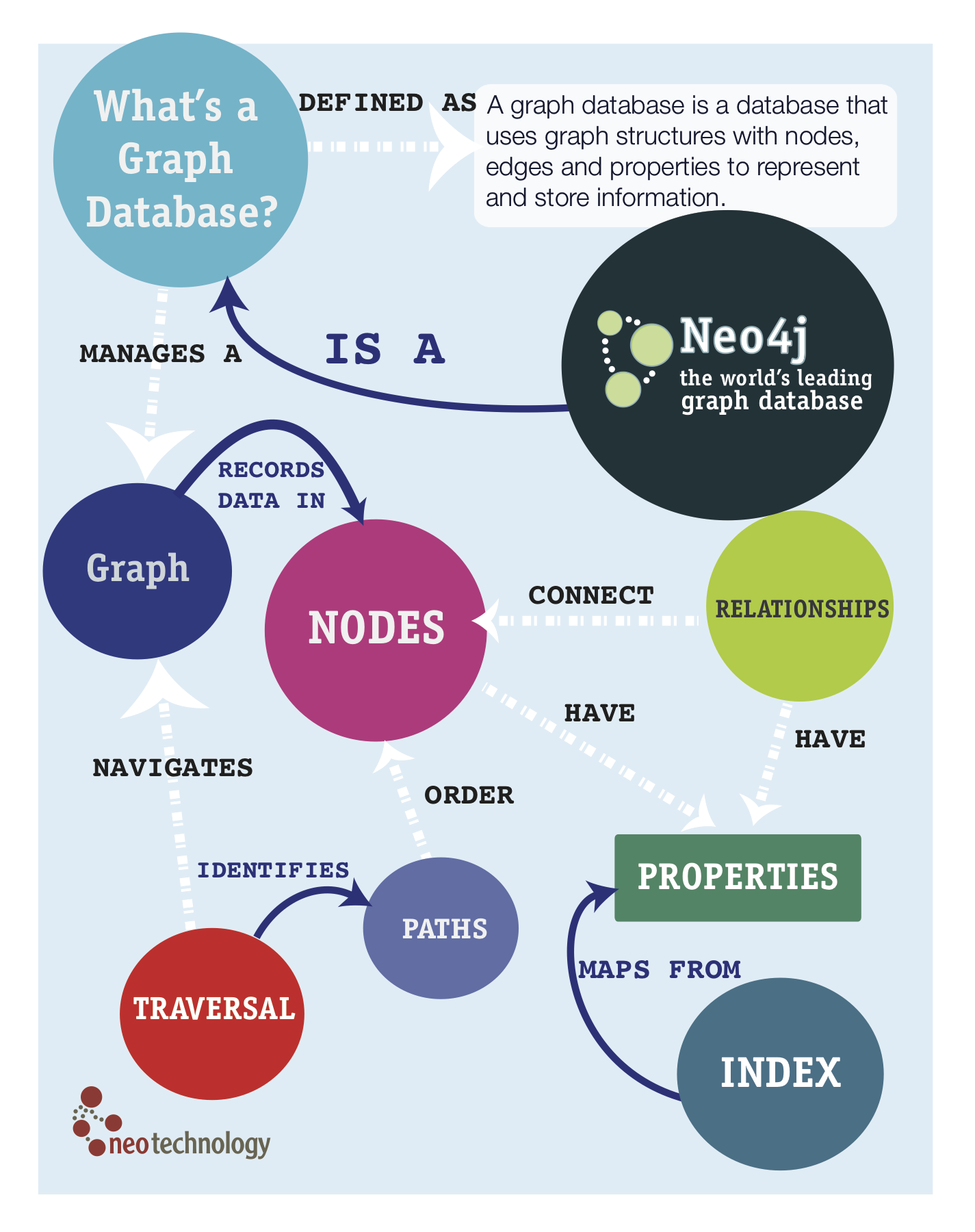 Starting with graph databases using Neo4j and Rails